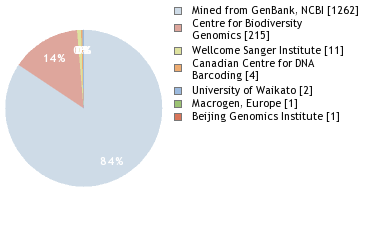 Sequencing Labs