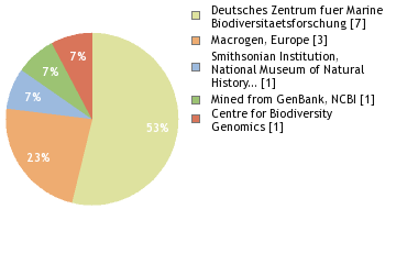 Sequencing Labs