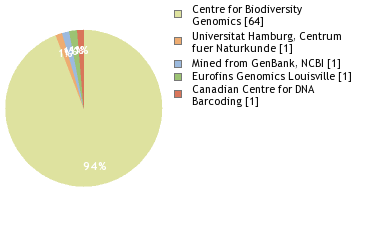 Sequencing Labs