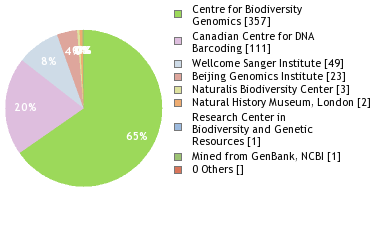 Sequencing Labs