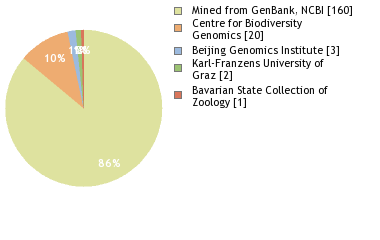 Sequencing Labs