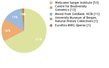 Sequencing Labs