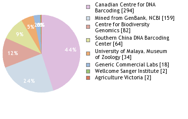 Sequencing Labs