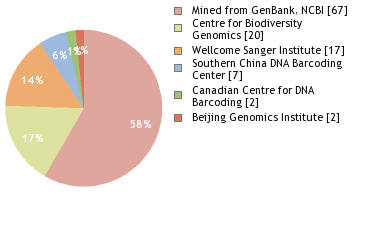 Sequencing Labs