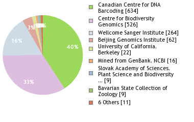 Sequencing Labs