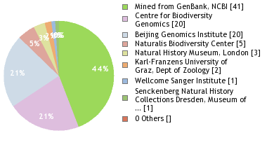 Sequencing Labs