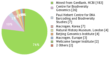 Sequencing Labs