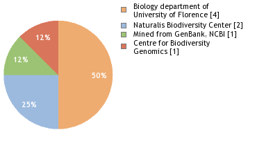 Sequencing Labs