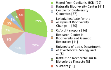 Sequencing Labs