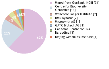 Sequencing Labs