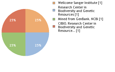 Sequencing Labs