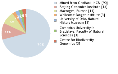 Sequencing Labs