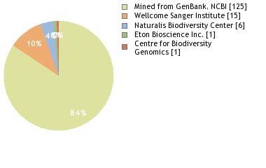 Sequencing Labs