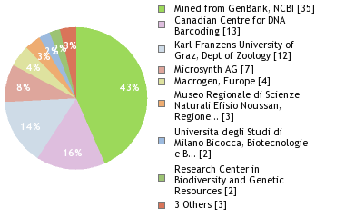 Sequencing Labs