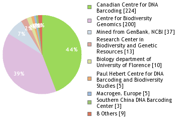 Sequencing Labs