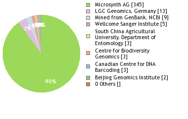 Sequencing Labs