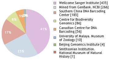 Sequencing Labs