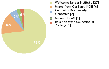 Sequencing Labs