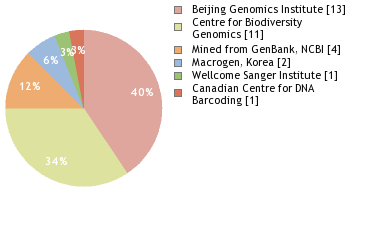 Sequencing Labs