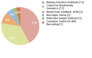 Sequencing Labs