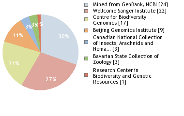 Sequencing Labs