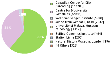 Sequencing Labs