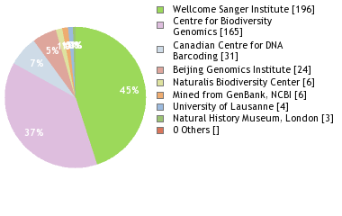 Sequencing Labs