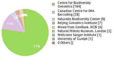 Sequencing Labs