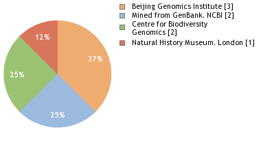 Sequencing Labs