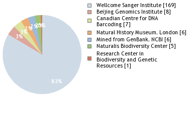 Sequencing Labs