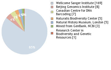 Sequencing Labs