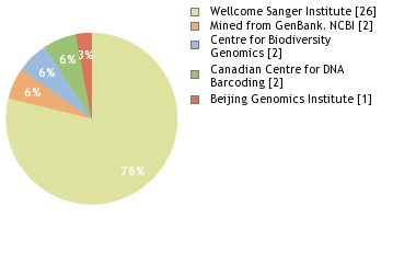 Sequencing Labs