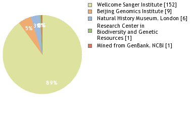 Sequencing Labs