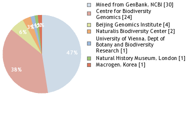 Sequencing Labs