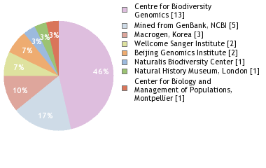 Sequencing Labs