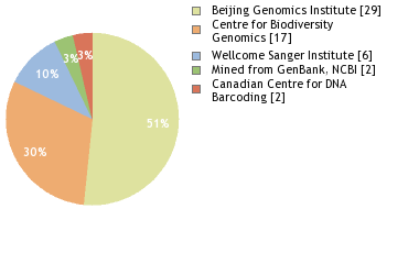 Sequencing Labs