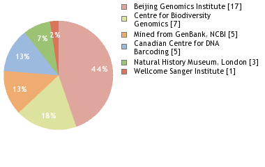 Sequencing Labs