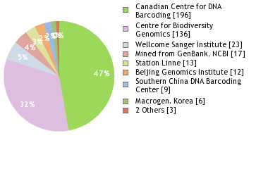 Sequencing Labs