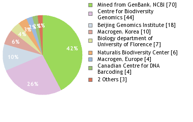 Sequencing Labs