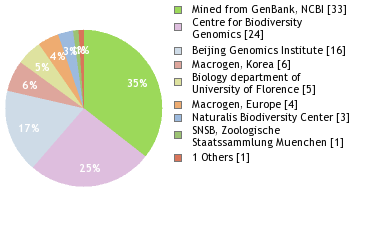 Sequencing Labs