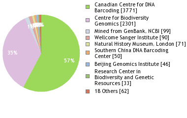 Sequencing Labs