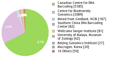 Sequencing Labs