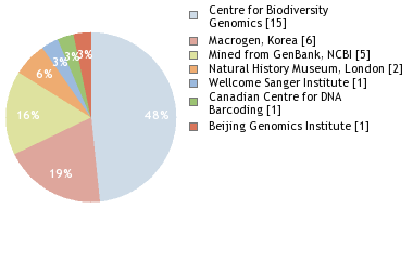 Sequencing Labs