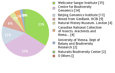 Sequencing Labs