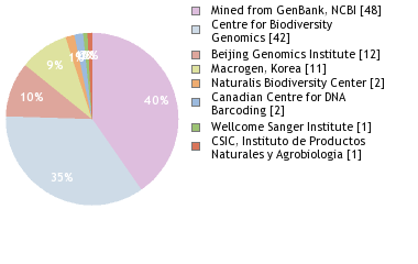 Sequencing Labs