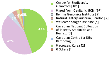 Sequencing Labs