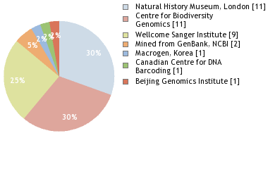 Sequencing Labs