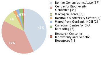 Sequencing Labs
