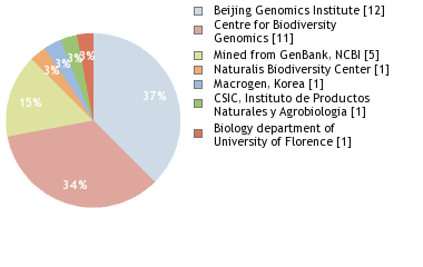 Sequencing Labs