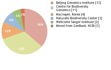 Sequencing Labs